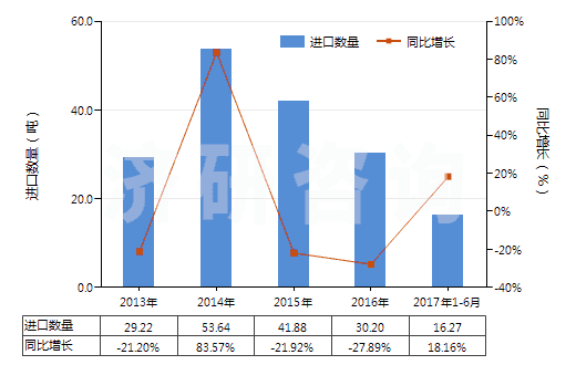 2013-2017年6月中國其他鎢制品(HS81019990)進口量及增速統(tǒng)計